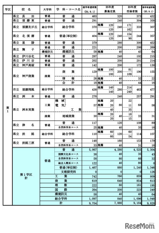 県内公立高等学校の課程別進学希望状況