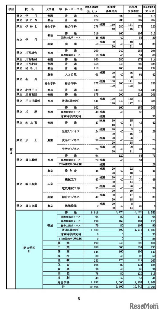 県内公立高等学校の課程別進学希望状況