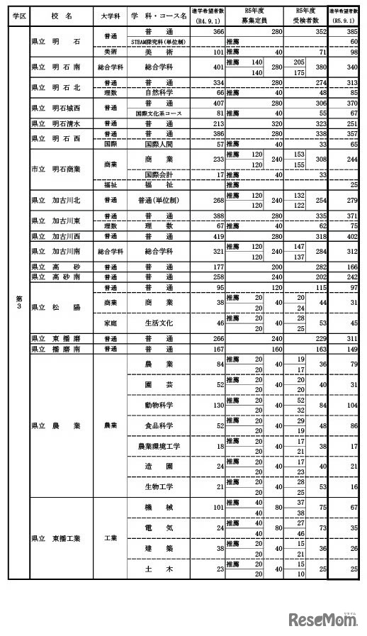 県内公立高等学校の課程別進学希望状況