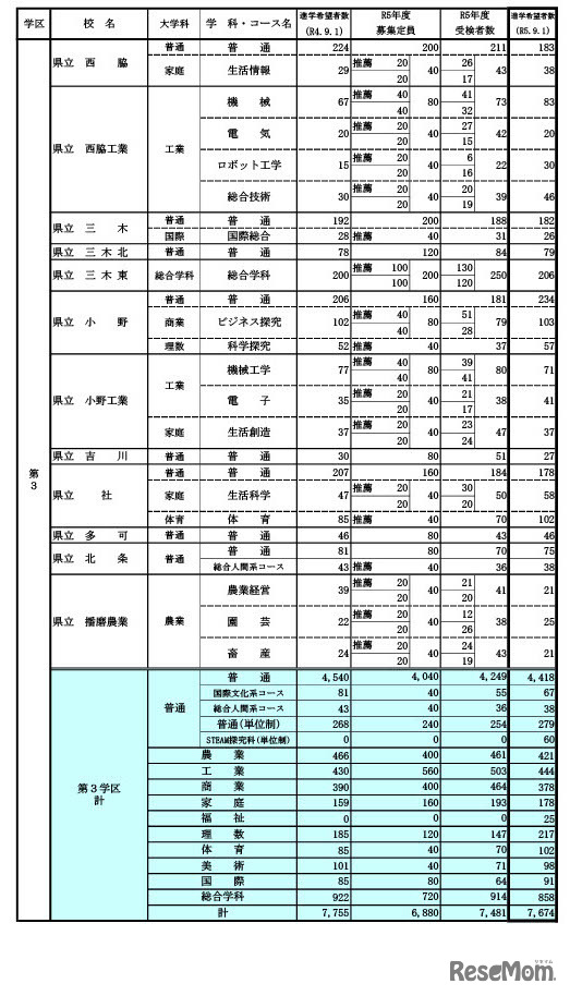 県内公立高等学校の課程別進学希望状況