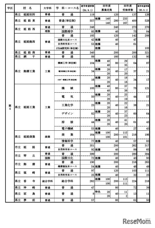 県内公立高等学校の課程別進学希望状況