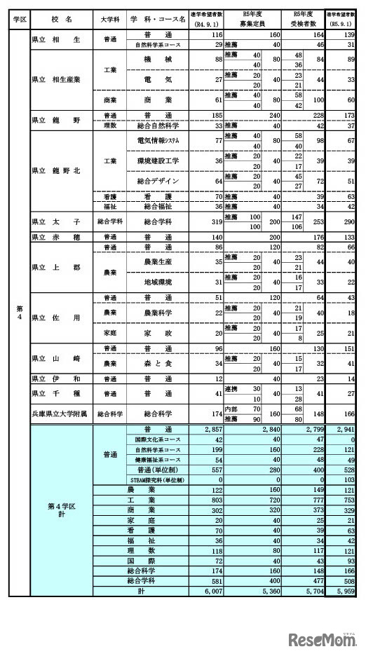 県内公立高等学校の課程別進学希望状況