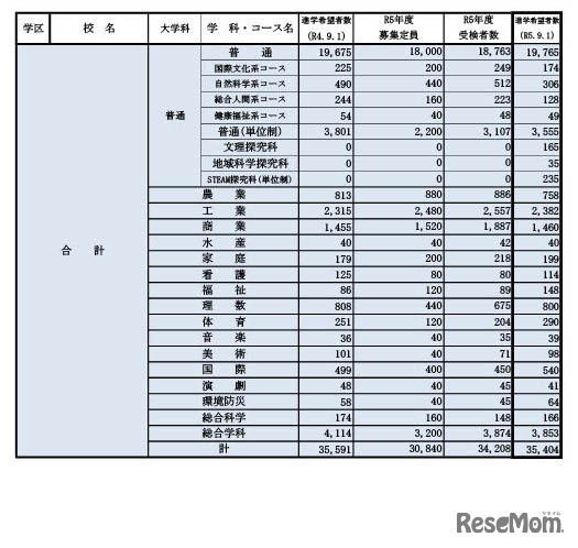 県内公立高等学校の課程別進学希望状況