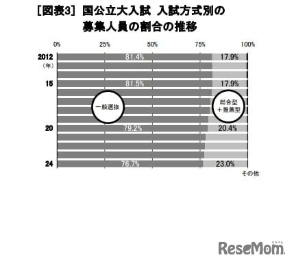 国公立大入試 入試方式別の募集人員の割合の推移