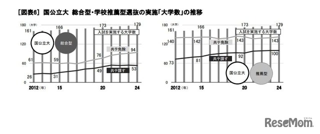 国公立大 総合型・学校推薦型選抜の実施「大学数」の推移