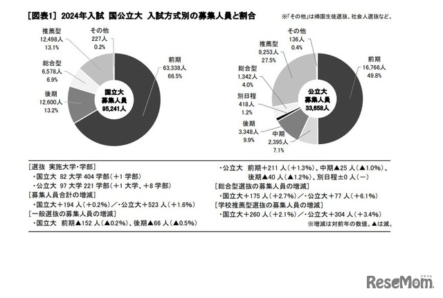 2024年入試 国公立大 入試方式別の募集人員と割合