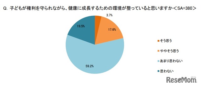 子供が権利を守られながら、健康に成長するための環境が整っていると思うか