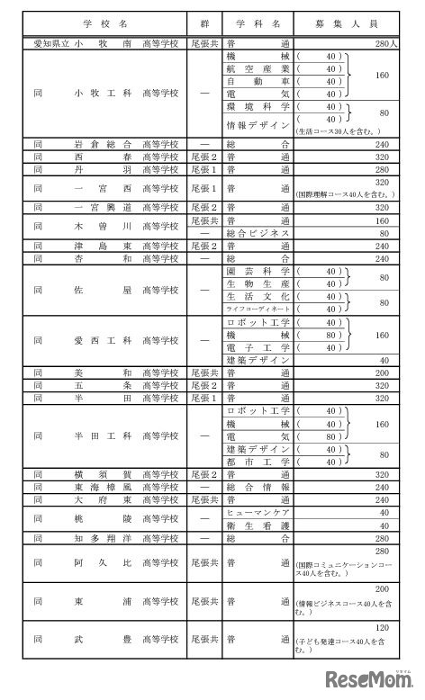 全日制課程の募集人員