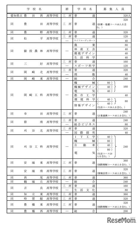 全日制課程の募集人員