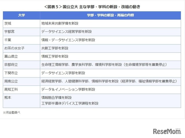 国公立大 おもな学部・学科の新設・改組の動き