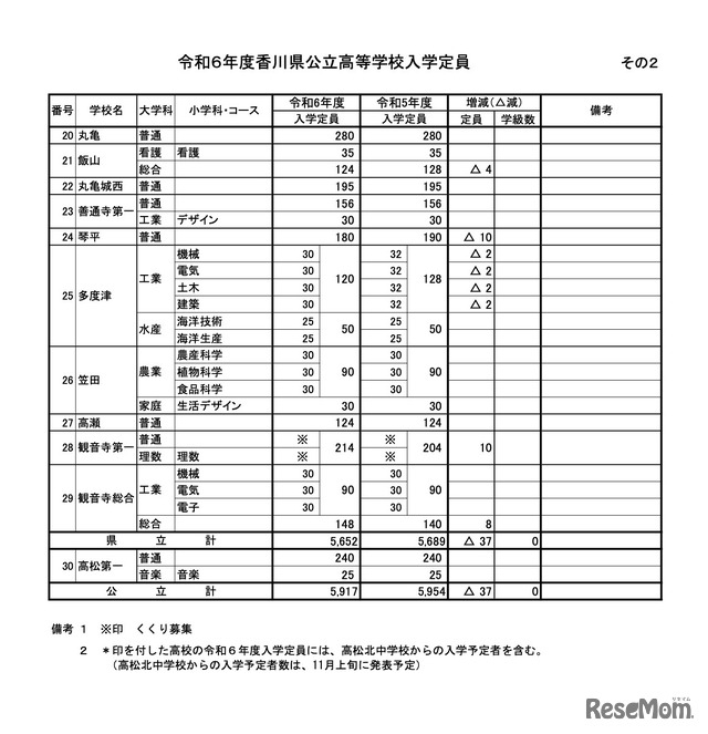 令和6年度香川県公立高等学校入学定員〈全日制の課程〉