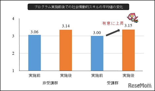 社会情動的スキルのプログラム実施による効果