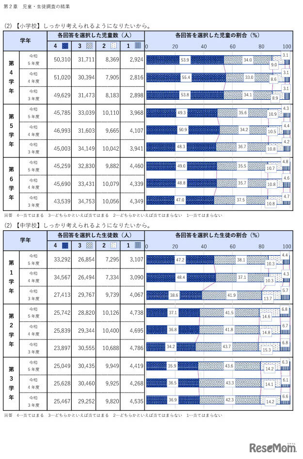 学習の動機