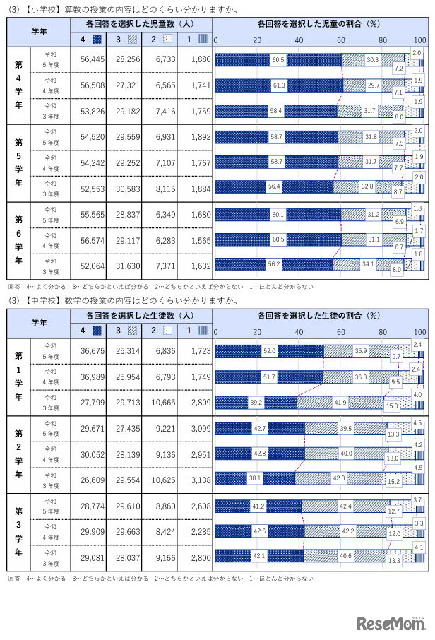 各教科の授業の内容に対する理解の程度（算数・数学）