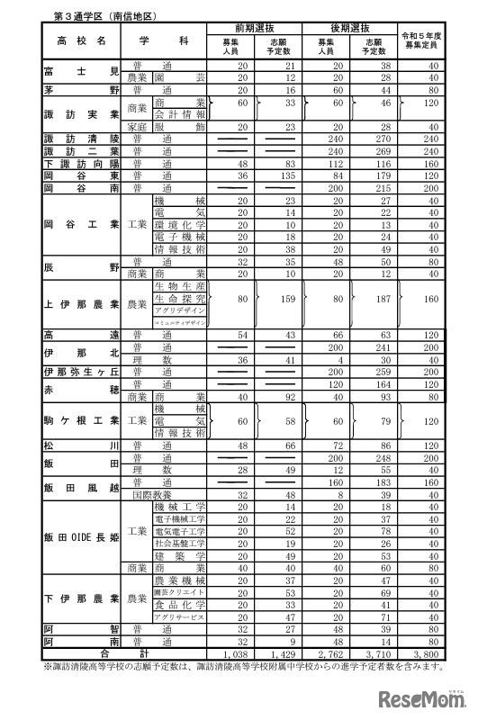 公立高等学校学科別志願予定数（全日制課程、第3通学区）