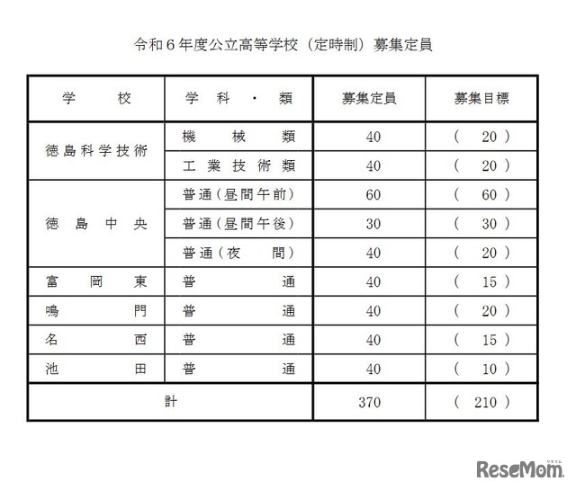 令和6年度公立高等学校（定時制）募集定員