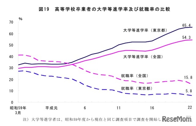 高等学校卒業者の大学等進学及び就職率の比較