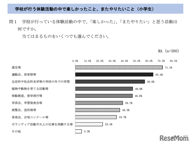 学校が行う体験活動の中で楽しかったこと、またやりたいこと（小学生）