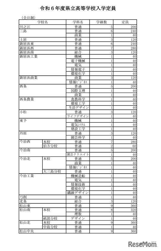 令和6年度県立高等学校入学定員