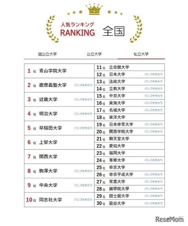 私立大学の人気ランキング全国版（2023年10月31日集計）