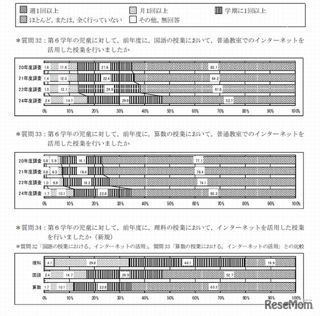 コンピュータを活用した授業について（小学校）