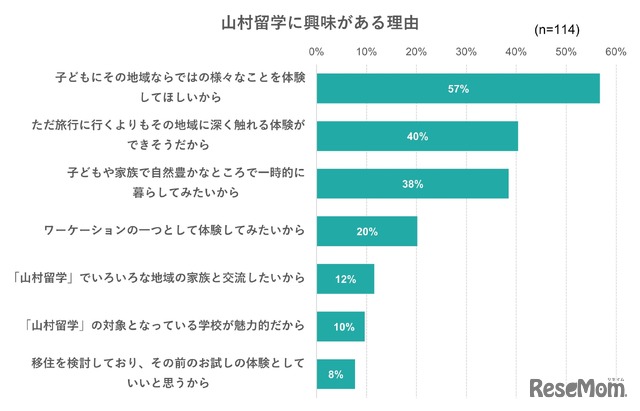 山村留学に興味がある理由