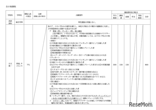 全日制課程一覧（一部）