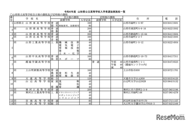 令和6年度 山形県公立高等学校入学者選抜実施校一覧＜県立全日制・定時制＞