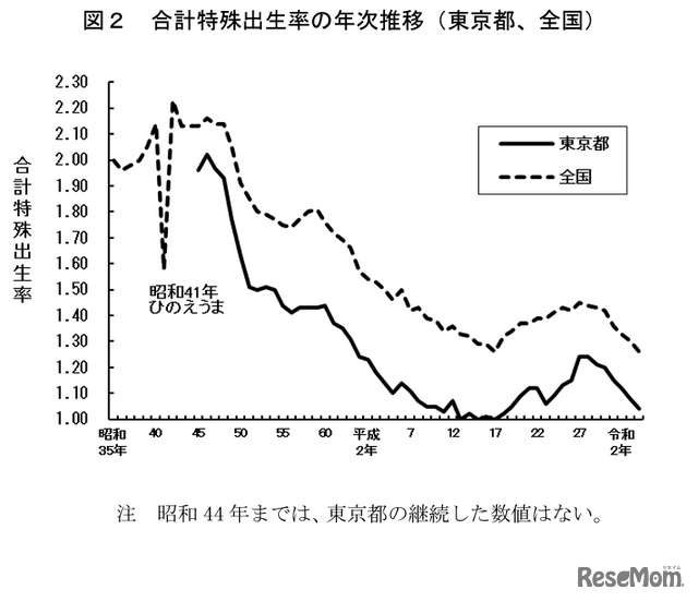 合計特殊出生率の年次推移（東京都、全国）