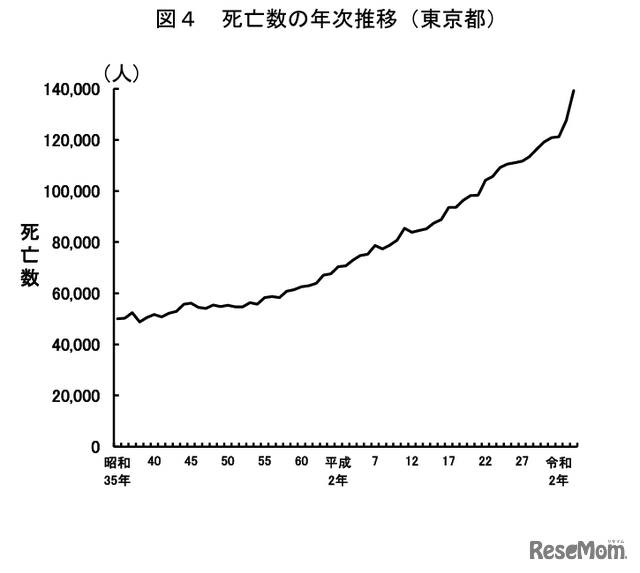 死亡数の年次推移（東京都）