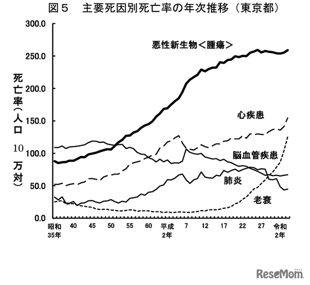 主要死因別死亡率の年次推移（東京都）