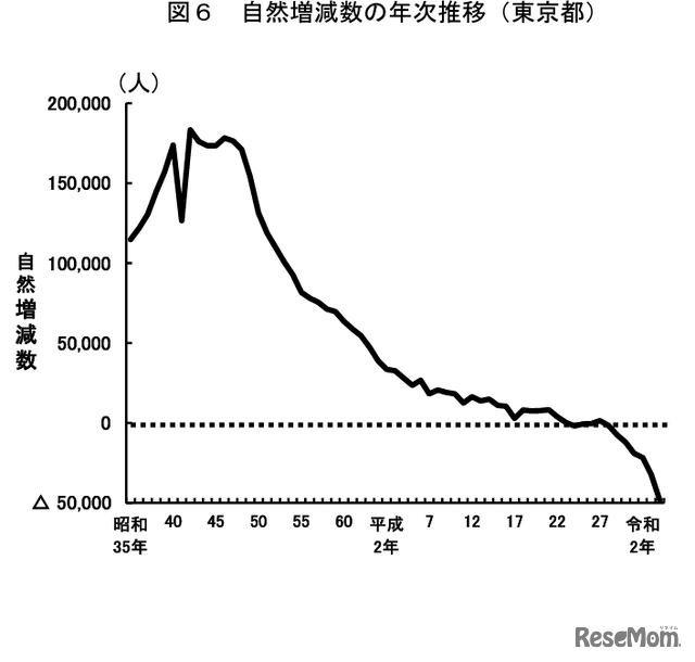 自然増減数の年次推移（東京都）