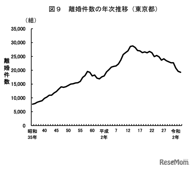 離婚件数の年次推移（東京都）