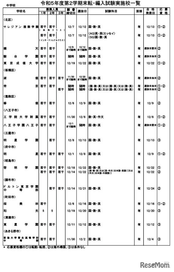 転・編入試験、中学校（男女校）