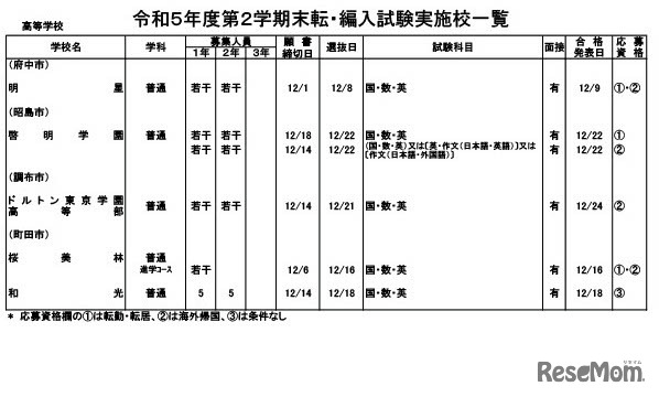 転・編入試験、高等学校（男女校）