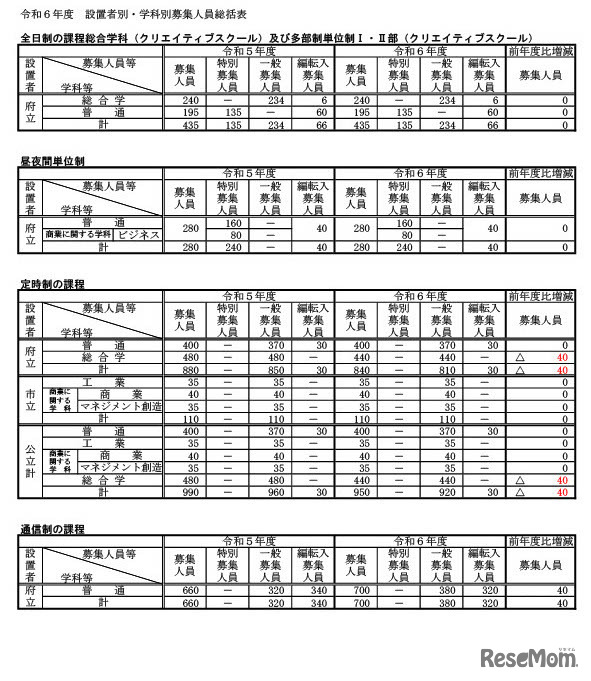 2024年度（令和6年度）大阪府公立高等学校募集人員