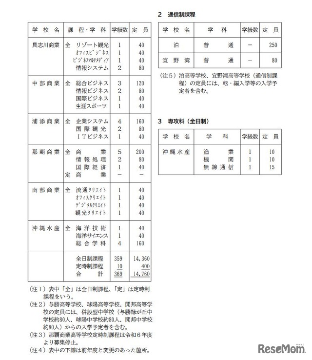 令和6年度沖縄県立高等学校入学定員