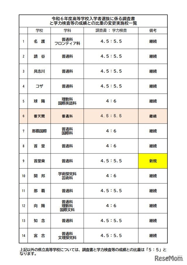 令和6年度高等学校入学者選抜に係る調査書と学力検査等の成績との比重の変更実施校一覧