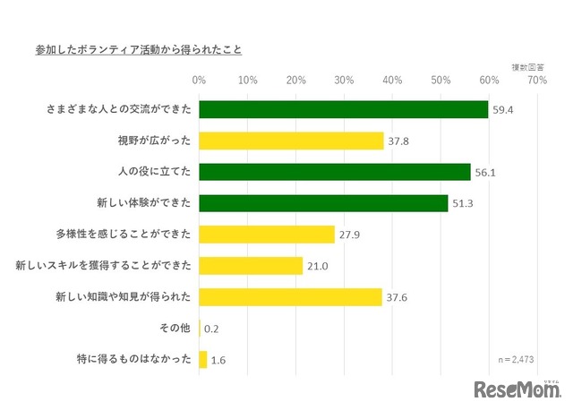 参加したボランティア活動から得られたこと