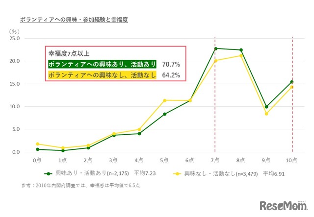 ボランティアへの興味・参加経験と幸福度