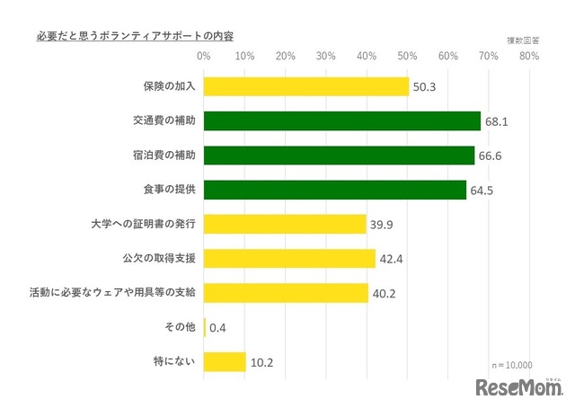 必要だと思うボランティアサポートの内容