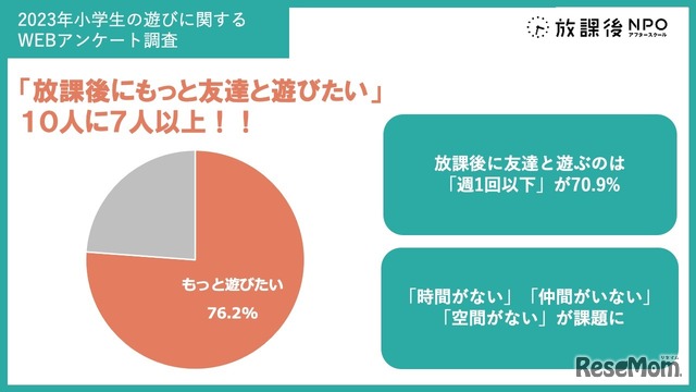 2023年小学生の遊びに関するWebアンケート調査