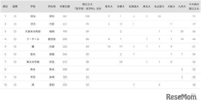 2023年国公立大医学部に強い地域別高校ランキング（全国）