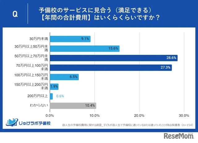 予備校のサービスに見合う年間合計