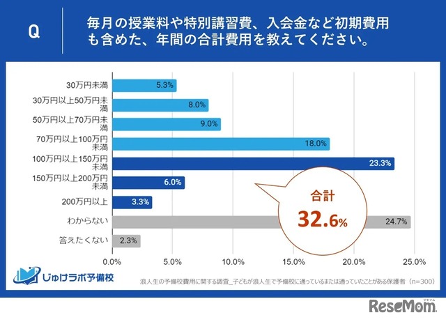 年間の合計費用