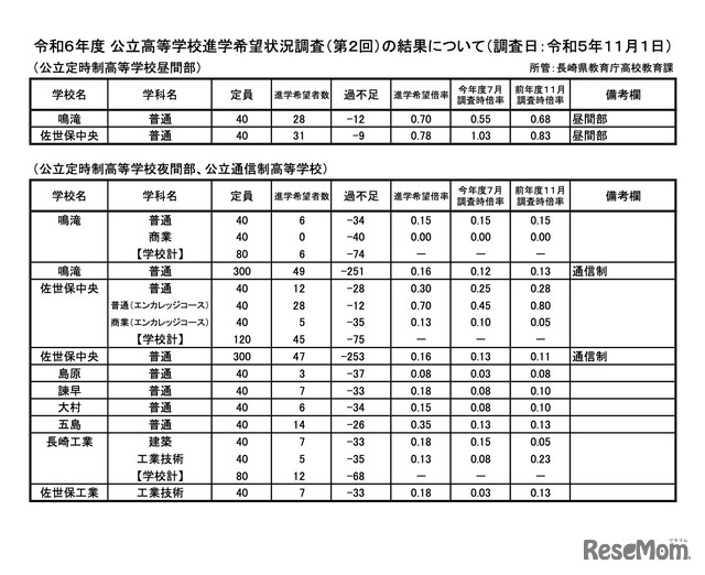 令和6年度 公立高等学校進学希望状況調査（第2回）の結果（調査日：令和5年11月1日）／公立定時制・通信制高校