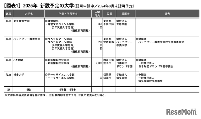 2025年 新設予定の大学（認可申請中／2024年8月末認可予定）