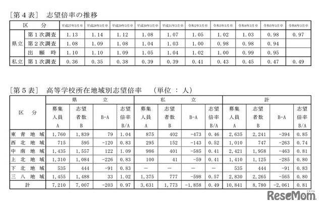 志望倍率の推移／高等学校所在地域別志望倍率