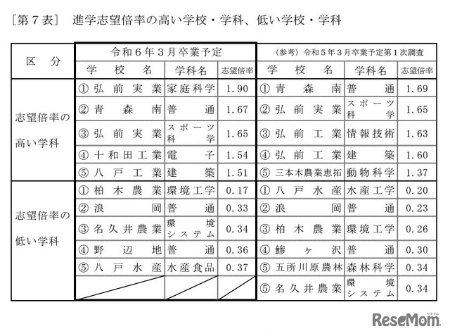 進学志望倍率の高い学校・学科、低い学校・学科