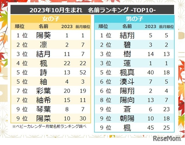 2023年10月生まれ 名前ランキングTOP10